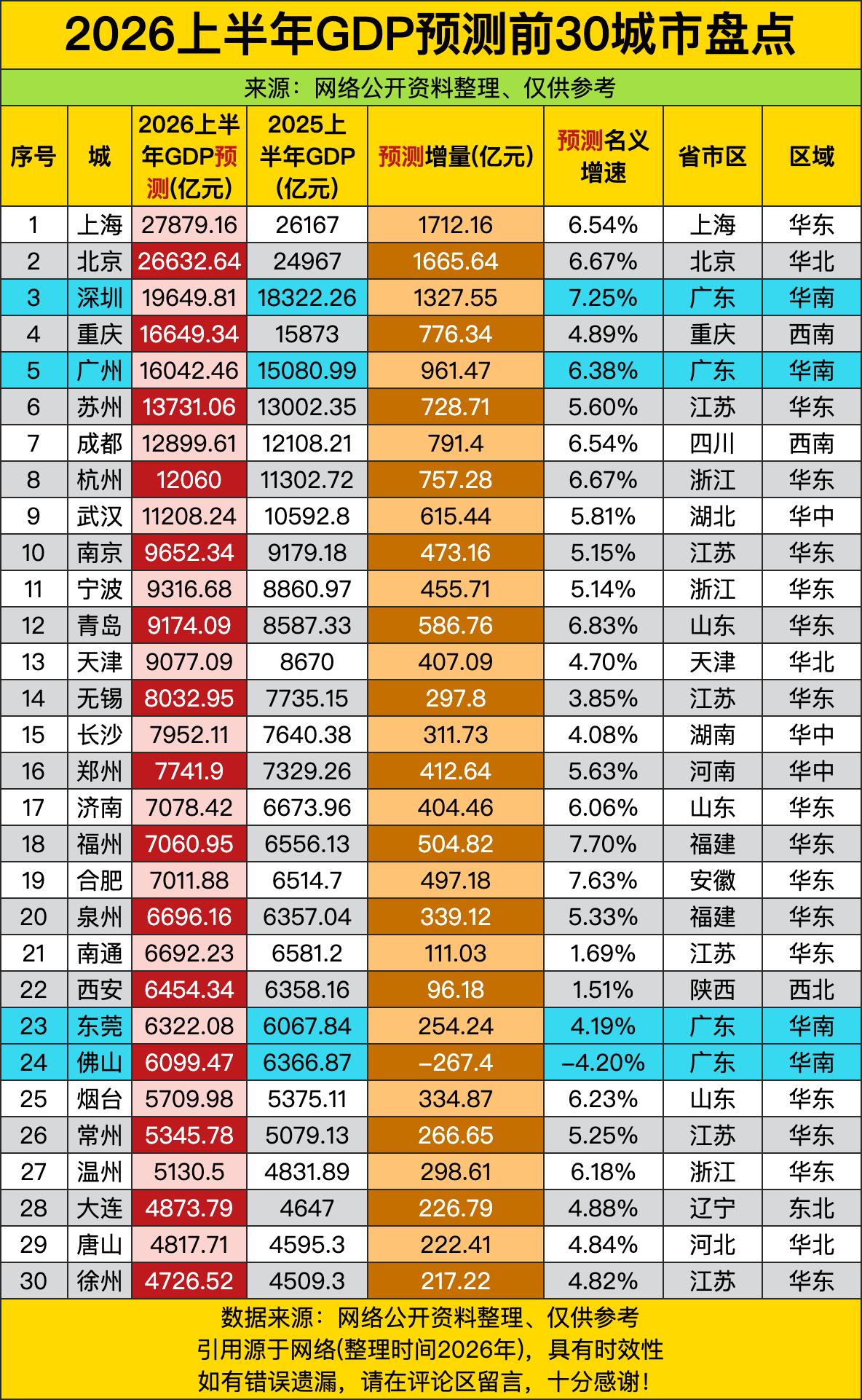 上海以27879亿GDP预测值稳坐榜首，北京紧咬26632亿——这哪是“双子星争