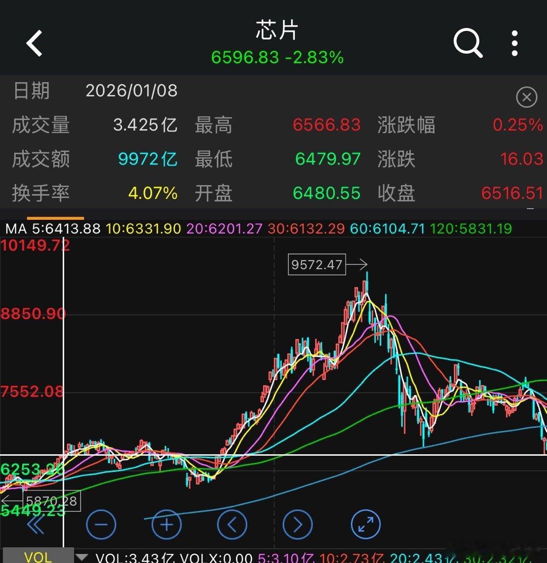 今日段子：买了科技板块上半年赚了50万，想想可以辞了工作到处看看这个世界，昨天再