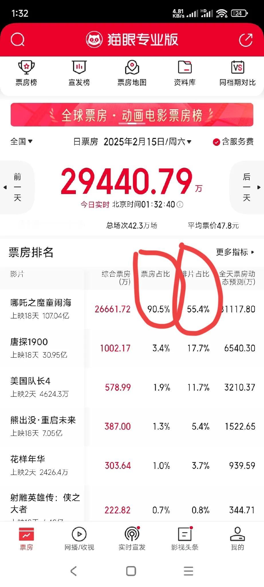 哪吒有55%的拍片率，真的想报警！一直不断有人冷嘲热讽哪吒拍片不公平。确