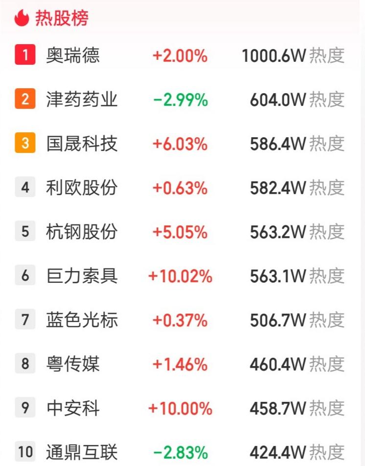 A股今天人气最高的票诞生了，热股榜排在第一位，热度超过一千万，简直屌爆了。这是什