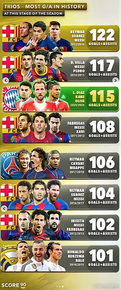 有人把皇马BBC排倒数第一，我劝你别笑。这恰恰是罗哥封神的地方。总有人拿本泽