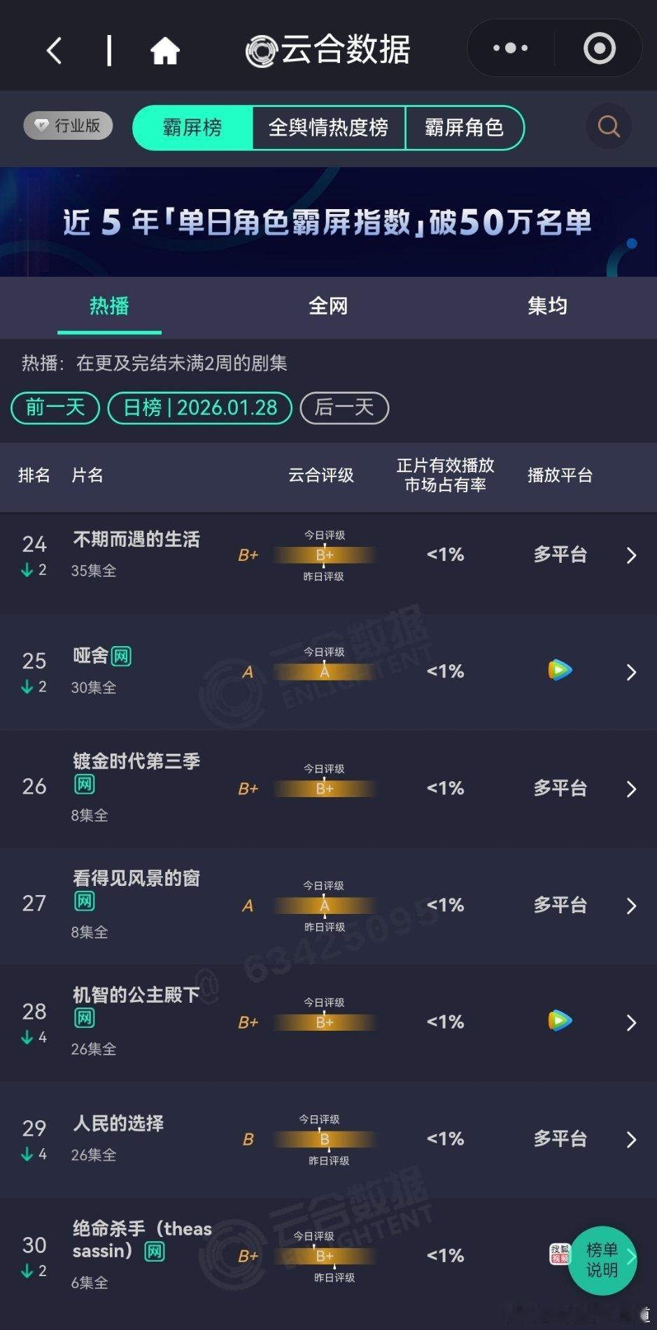 2026年1月28日云合播放占比云合太平年17.3%新高了，但是评级降了一点小