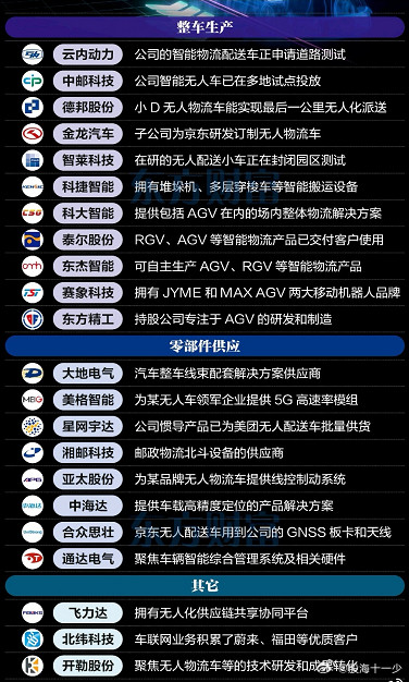 无人物流车概念股汇总​​​
