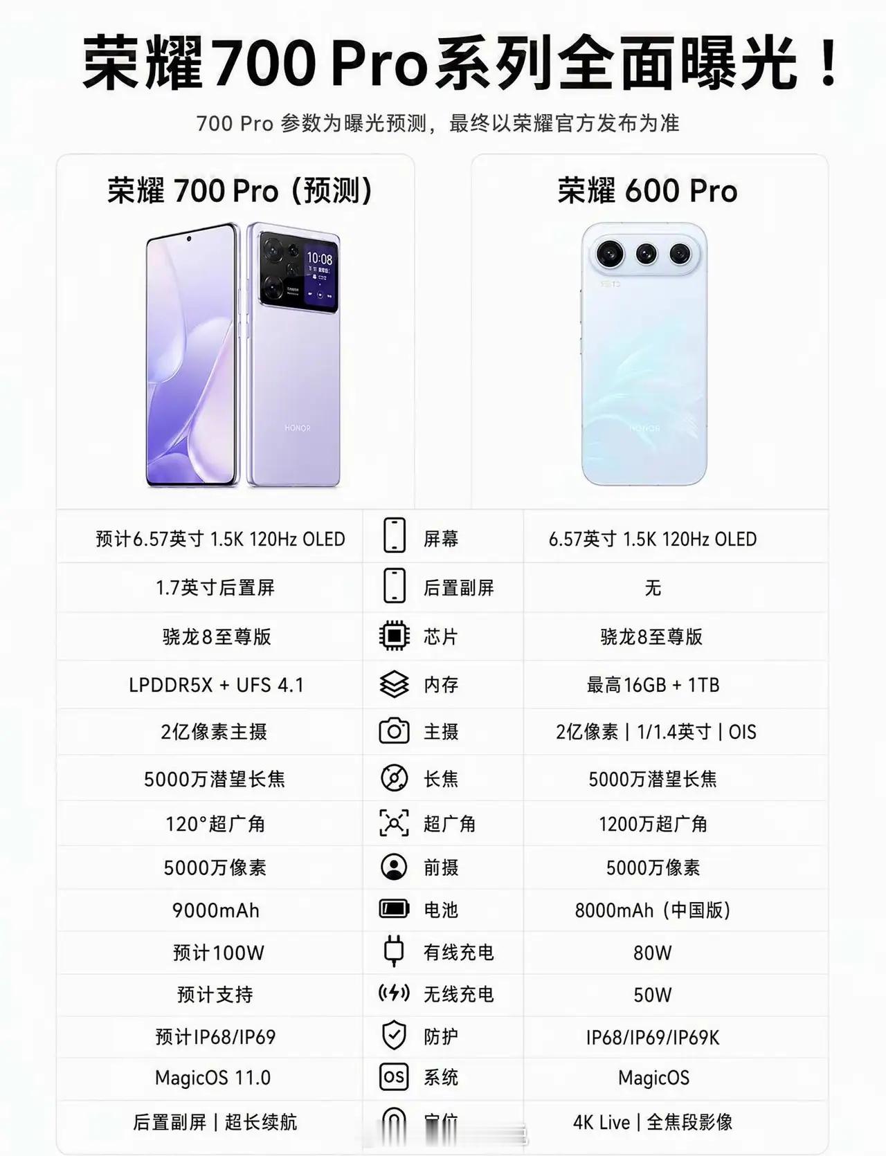 看了下荣耀700Pro和上代600Pro的对比，新机主要多了一块后置