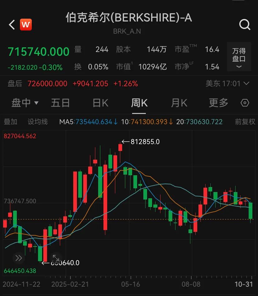 巴菲特“绝唱”, 大赚134亿美元