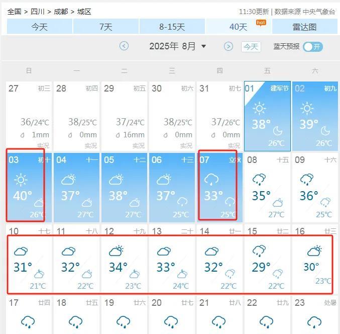 原来，成都也是个大火炉，明后天最高温40℃，热化了…刚看了下天气预报，明后天成都