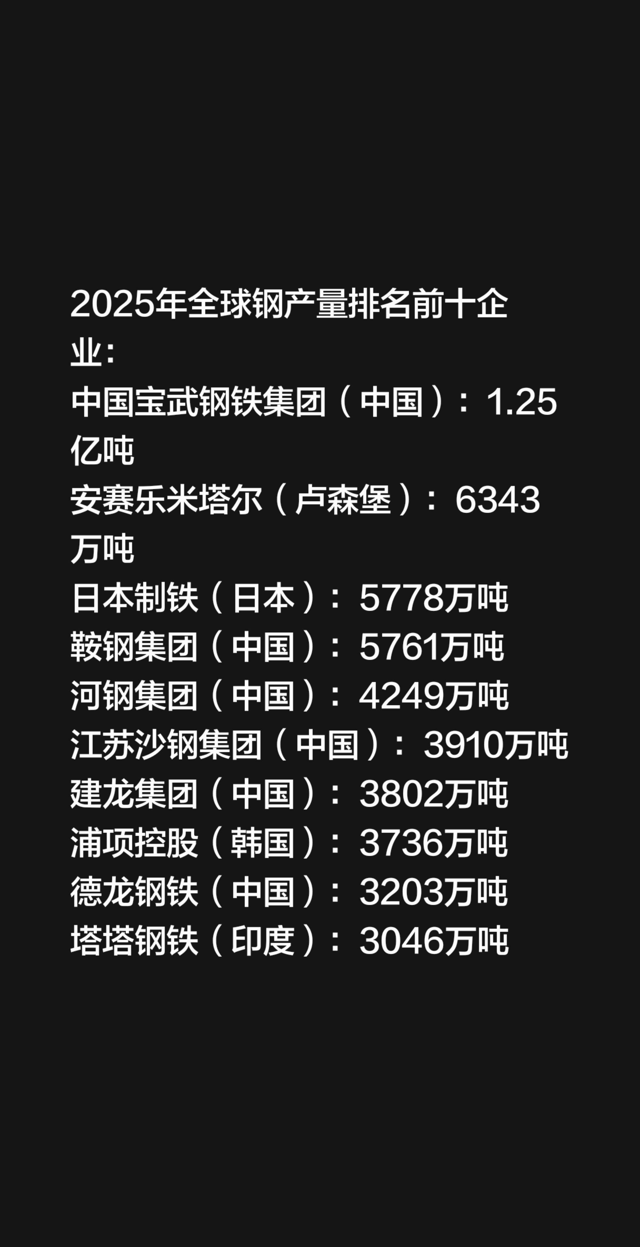 2025年全球钢产量排名前十企业： 中国宝武钢铁集团（中国）：1.25...