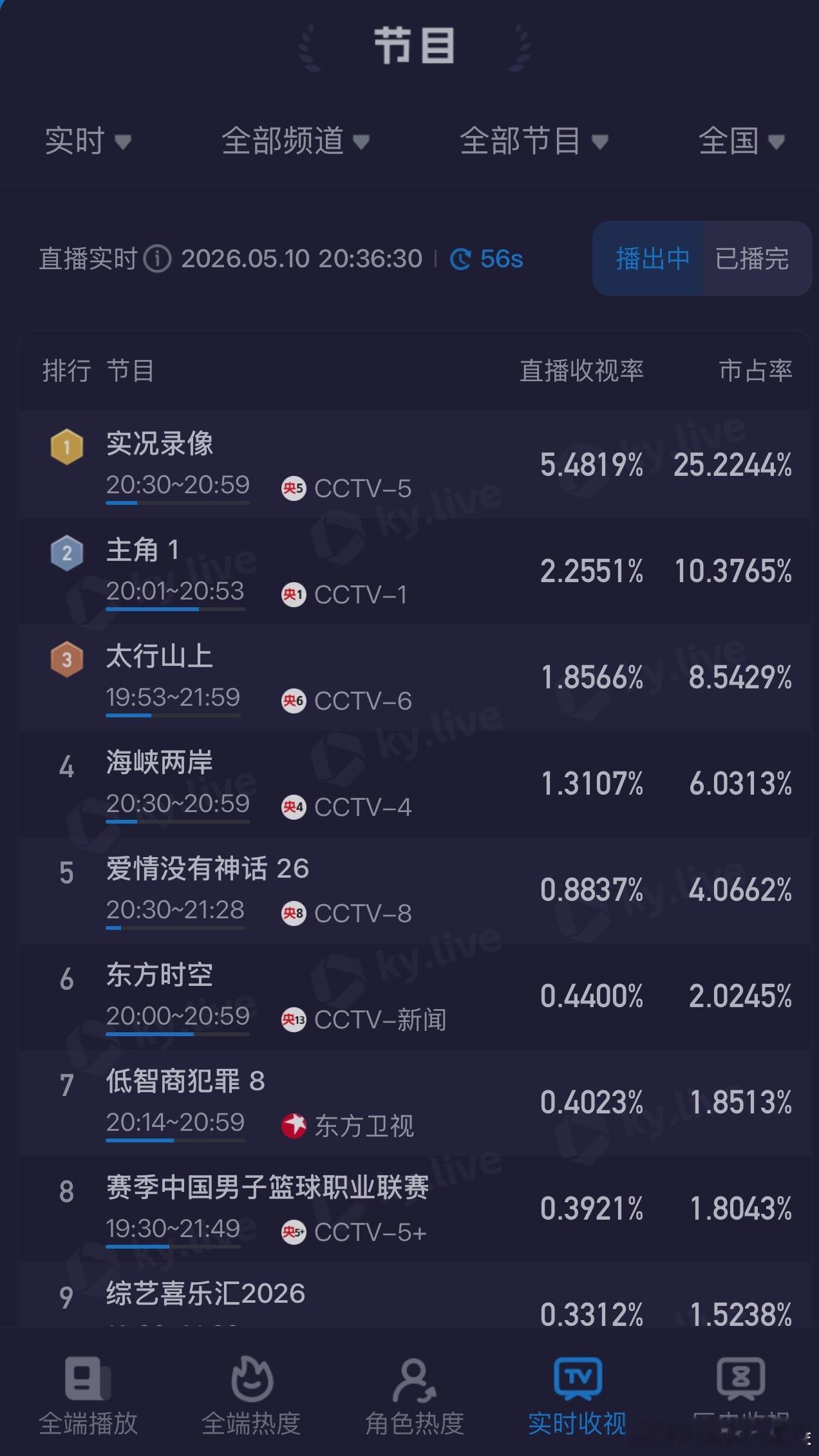 唐嫣大虐了，《主角》让本不富裕的《爱情没有神话》CVB收视率更加雪上加霜了