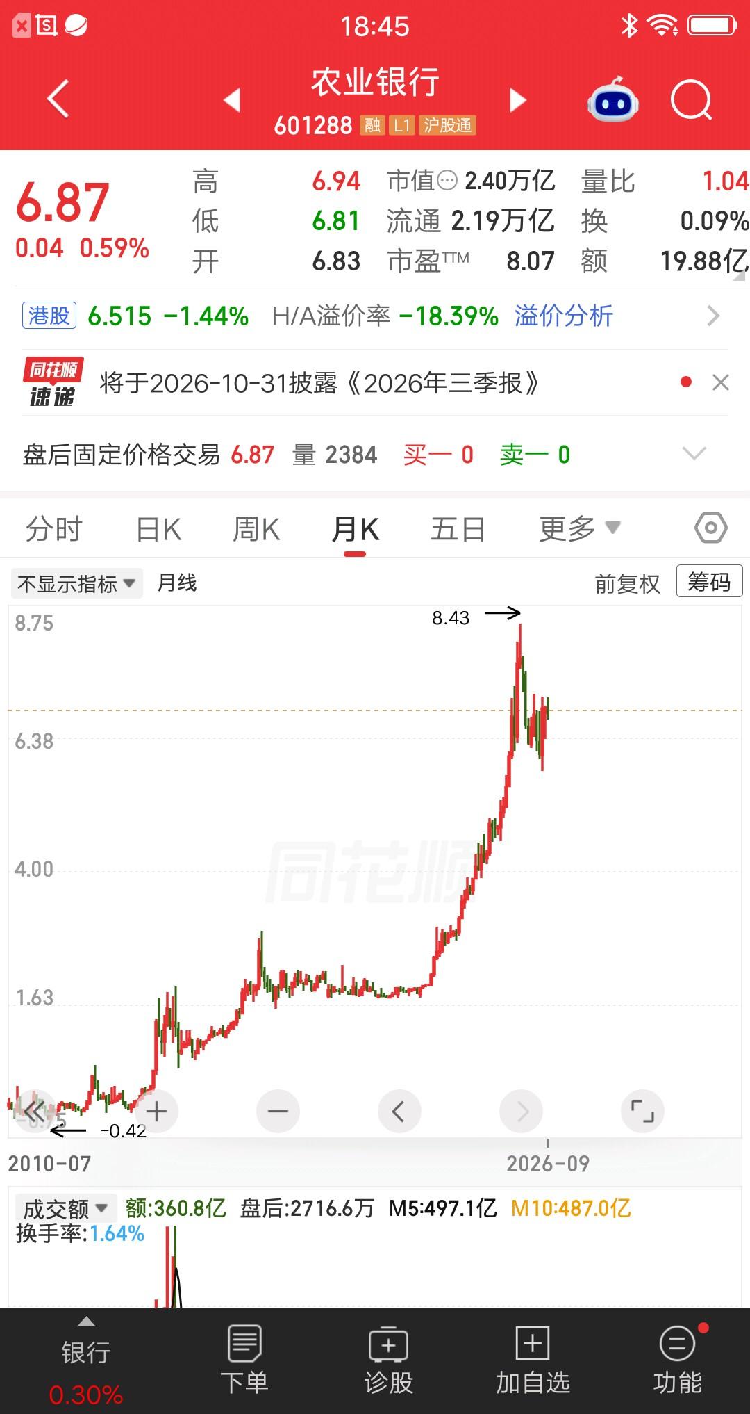 一位股民发帖说，他持有农业银行6年了，成本价2.269元，足足买了50万股，也就