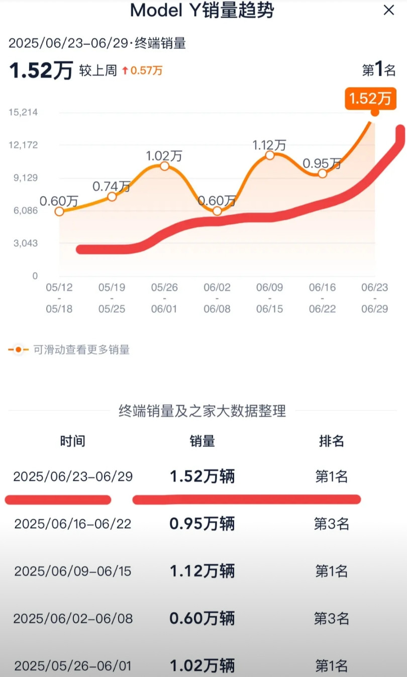 雷总没想到！马斯克也没想到！在YU7发布了之后，按照那个大定的数据，20多万