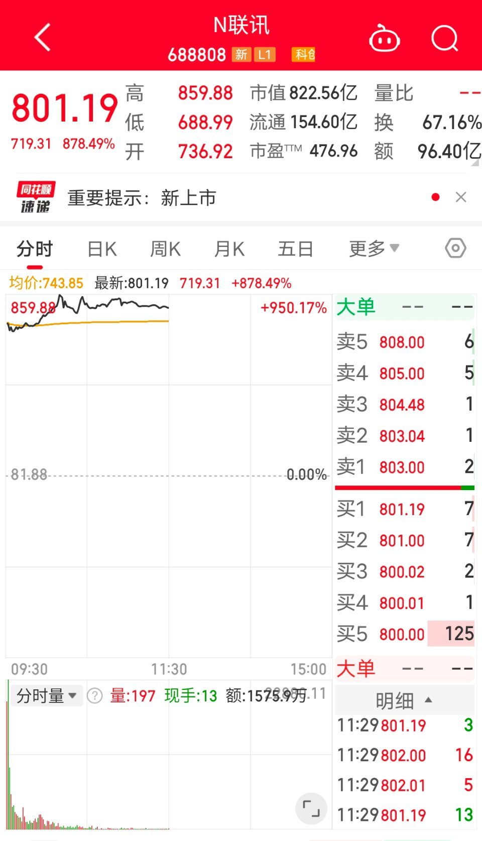 羡慕🍋馋哭了a股新股中一签赚38.9万元