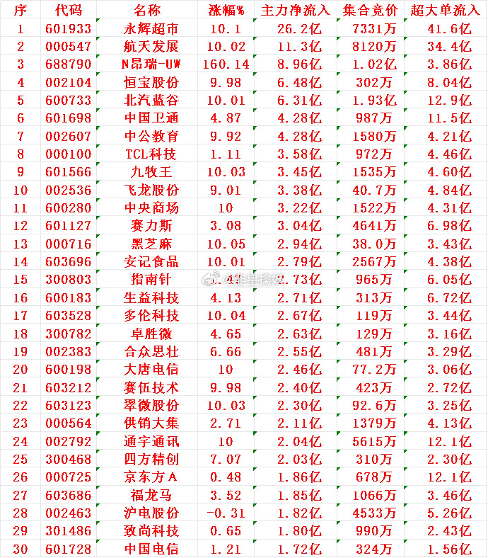 12月16日收盘，主力资金，已经大幅卖出的30名单：阳光电源：净流出19.4亿元