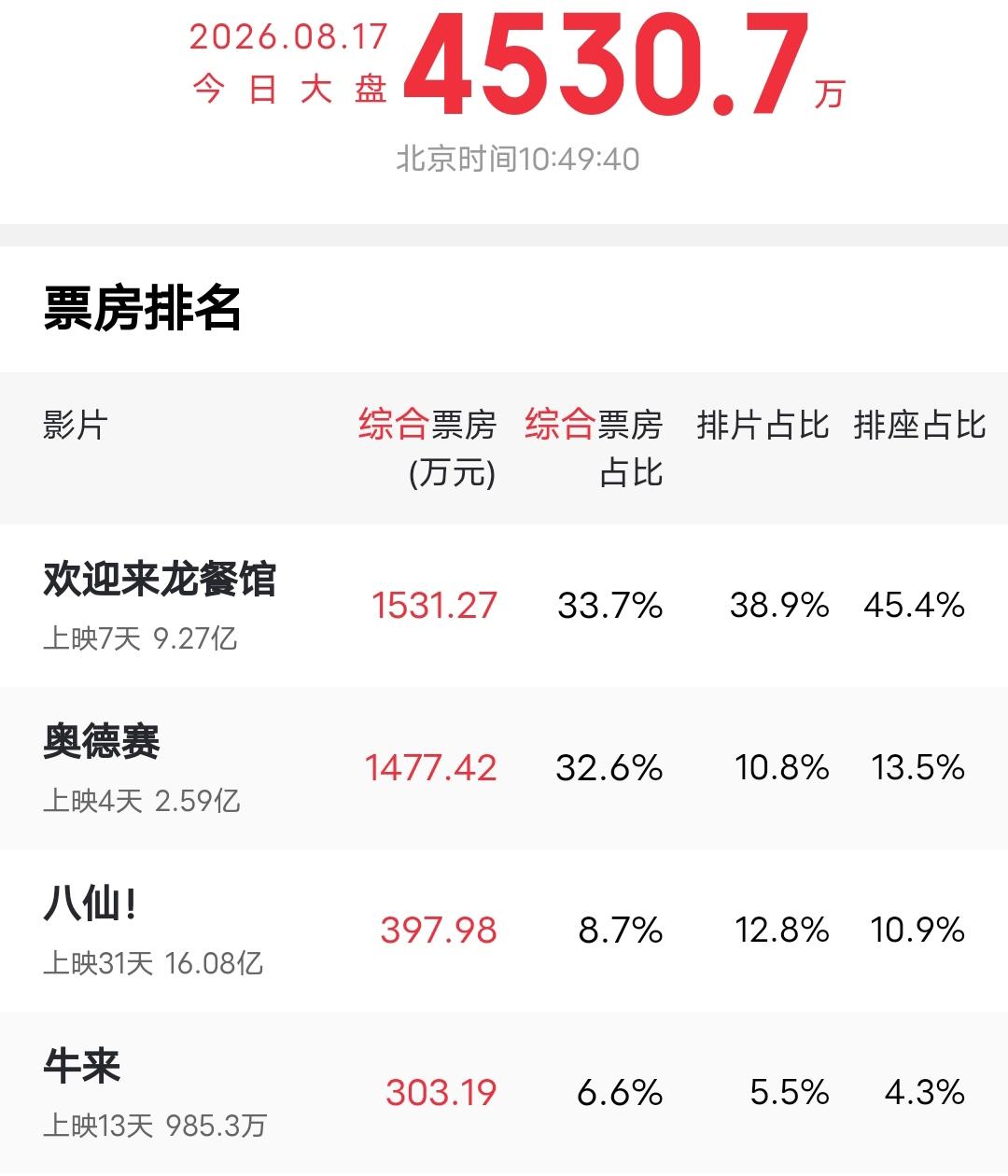 《牛来》让电影圈集体破防，累计票房马上破千万，日票房截至中午11点就300多万了