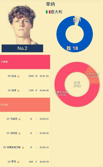 辛纳的冠军积分彰显超强统治力！本赛季辛纳受“药加辛”拖累，只参加了三站比赛，战