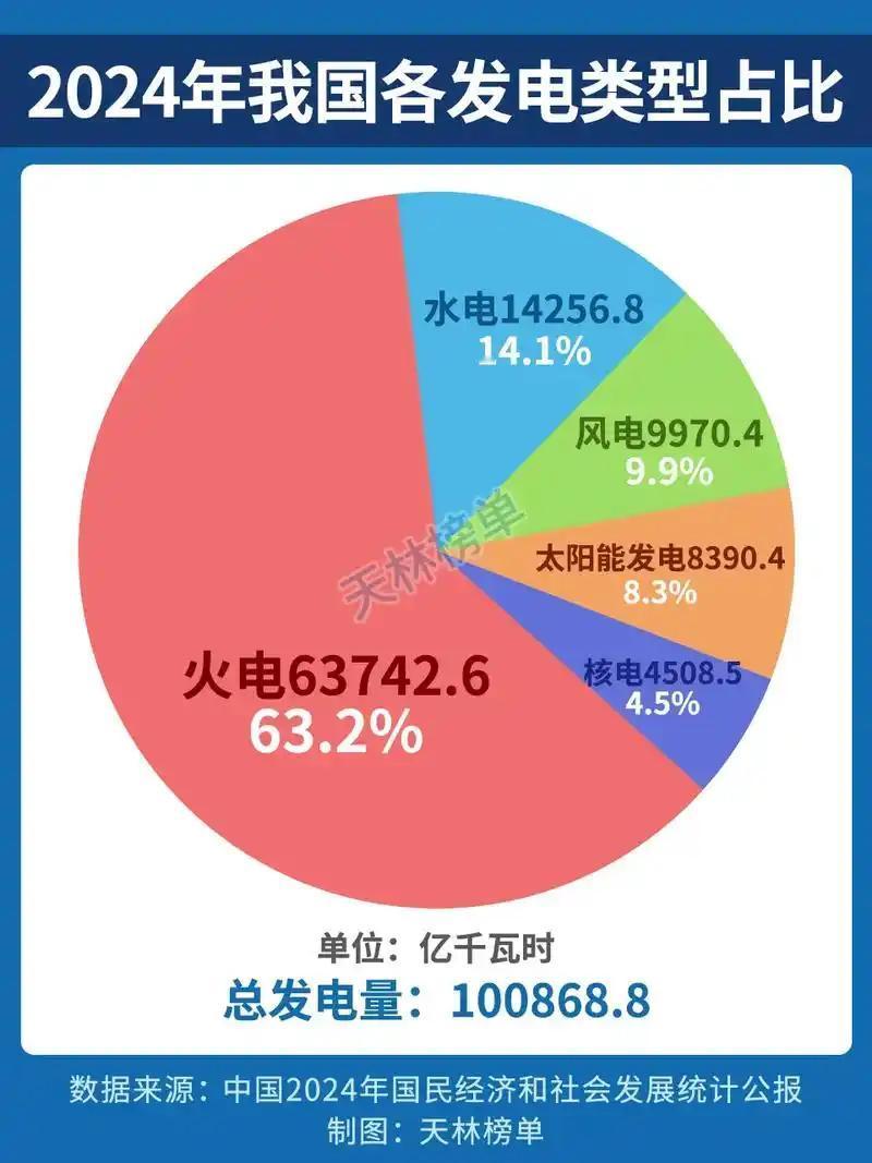 中国的新能源发电规模越来越大了。这里说的新能源，主要是水电、风电、太能能、核电四