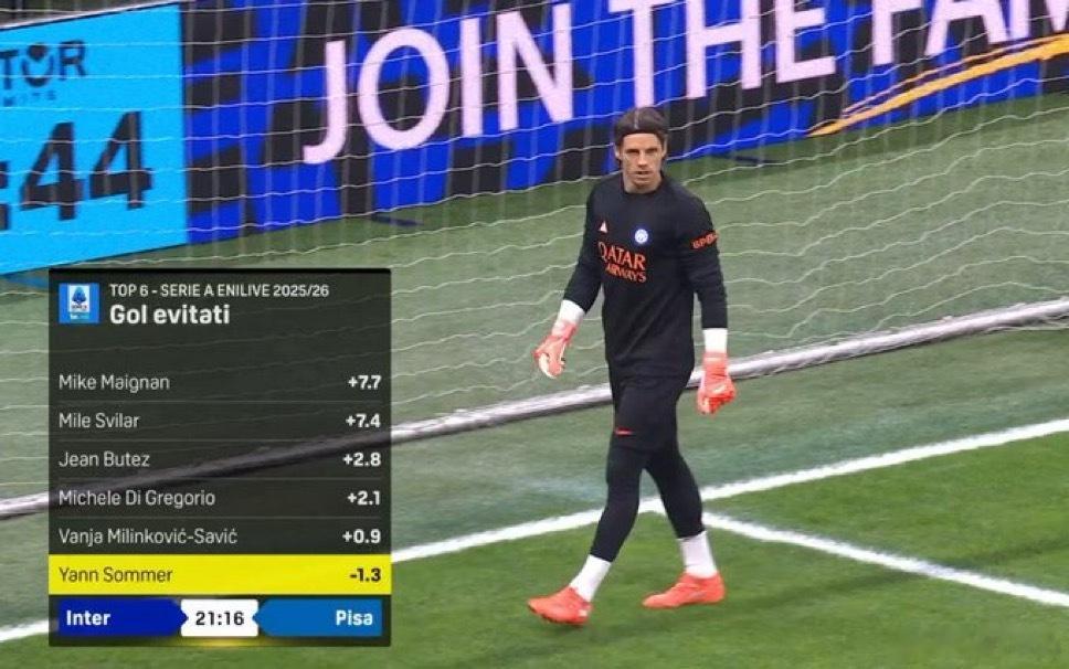 米兰体育报：索默总是表现糟糕但他作为主力球员的地位却不会被撼动他将在赛季结束