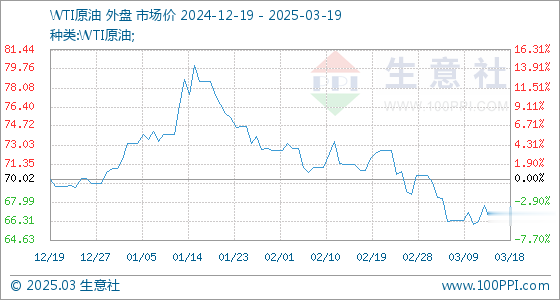 3月19日生意社WTI原油基准价为67.58美元/桶