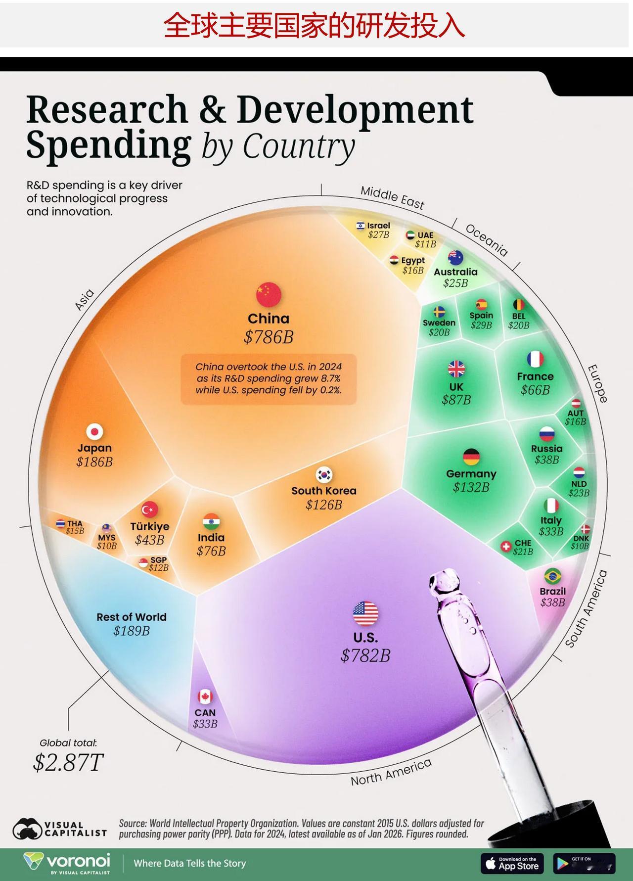 谁是全球研发支出领先者？来看全球研发方面投入最多的国家数十年来，美国一直是全