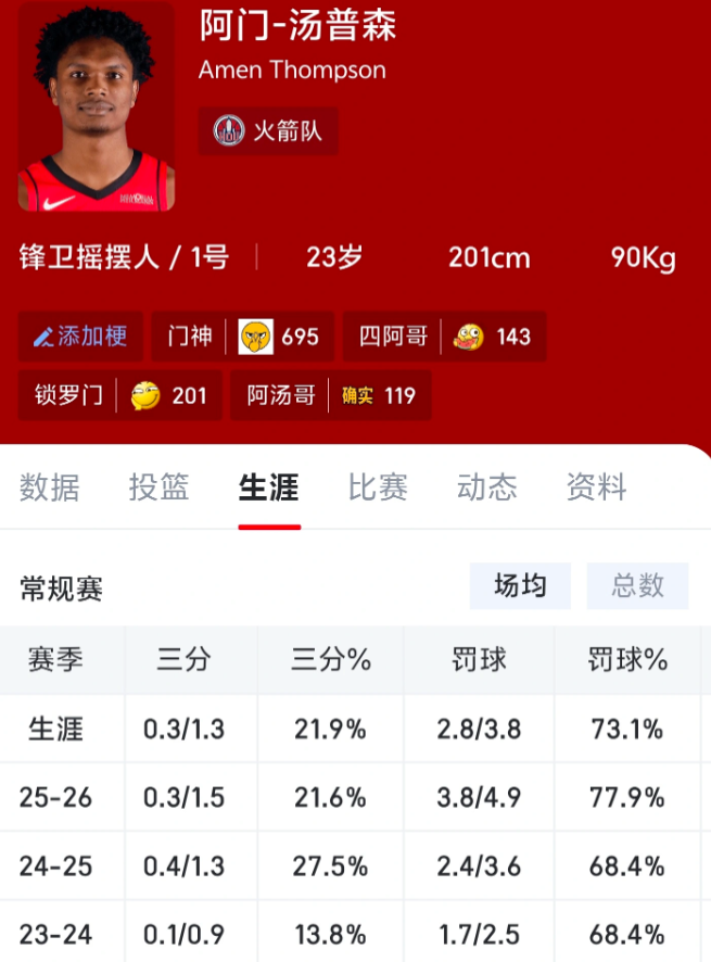 现在中锋没有3分都不好找工作，阿门作为一个外线竟然完全没有3分。