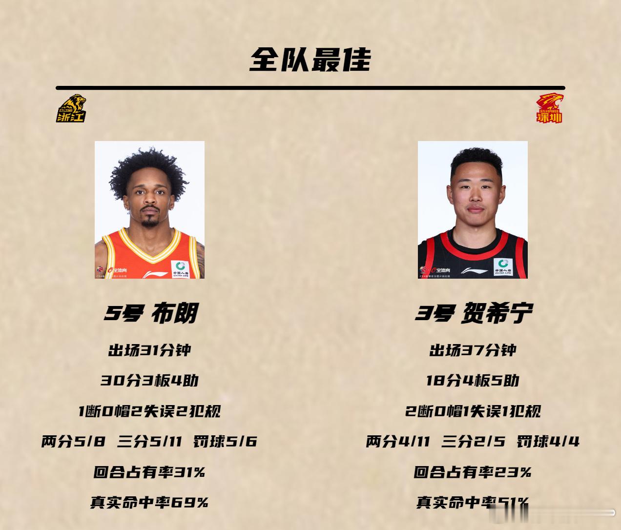 作为常规赛MVP，贺希宁本场18分4篮板5助攻2抢断的表现比CBA半决...