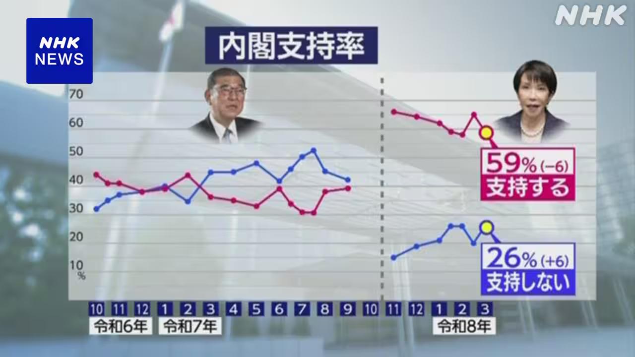 3月10日，根据日本NHK最新作出的民意调查结果，高市早苗内阁的支持率从选后的6