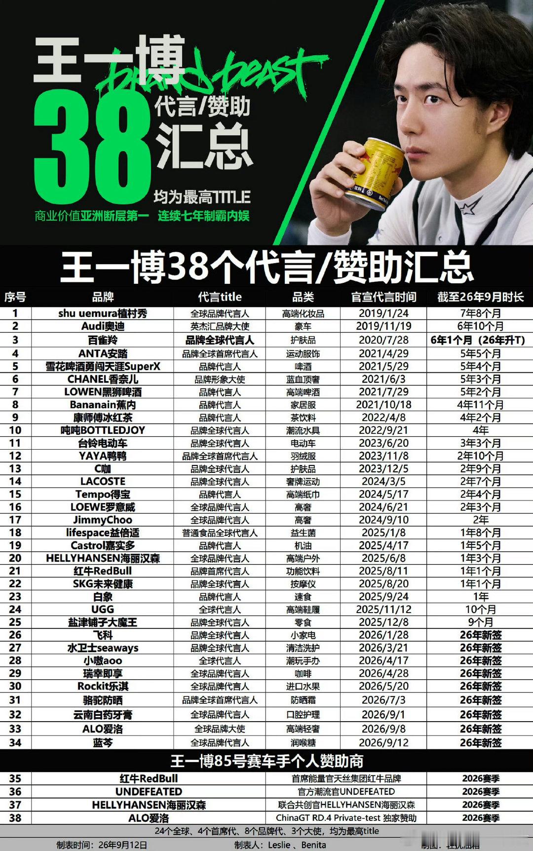 王一博全球品牌代言人又又又+1，国民品牌蓝芩，9月第3个代言，马上40个代言了，内娱大断层第一，26