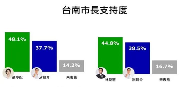 台南市长最新民调：陈亭妃领先谢龙介10%ETtoday今天（8日）发布台南市