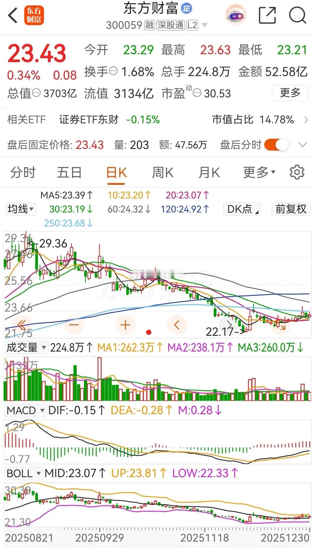 券茅东方财富和券商一哥中信证券午后盘中异动拉升，随后震荡回落，东财红盘报收，而中