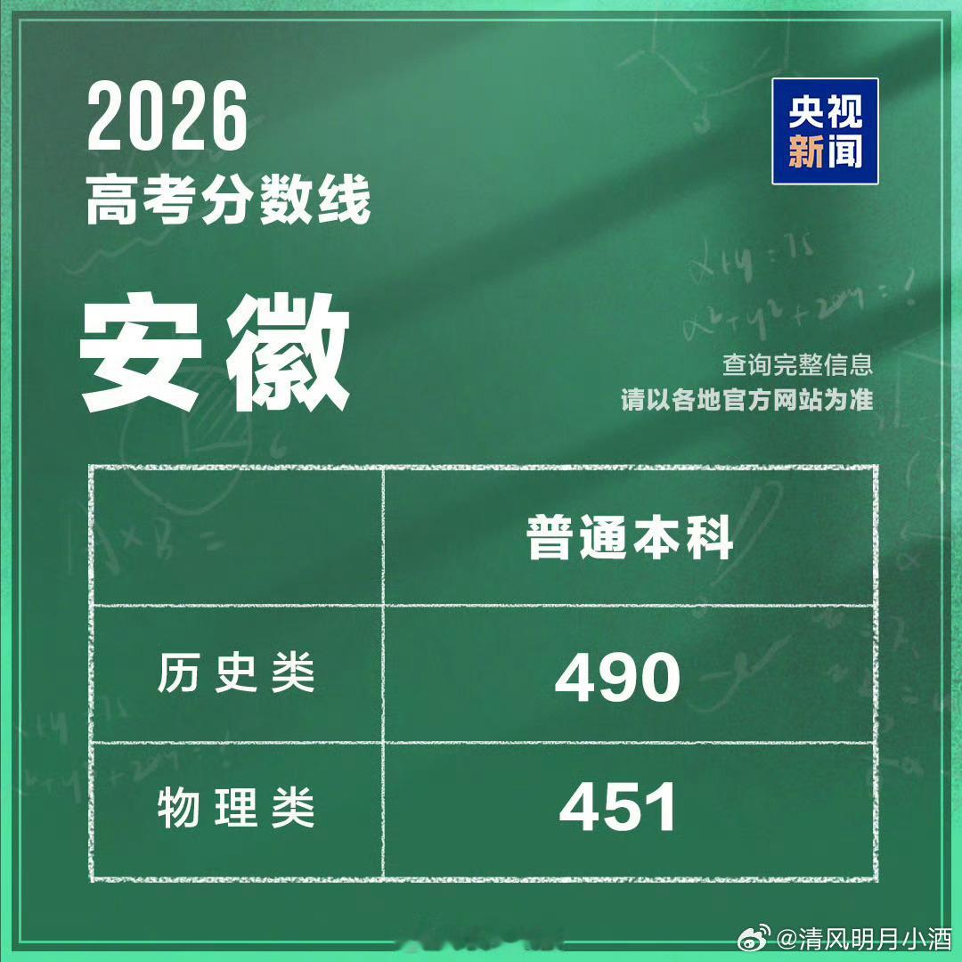 安徽分数线发布高考分数线今天很多省份要出，安徽2026年高考录取分数线已公布。