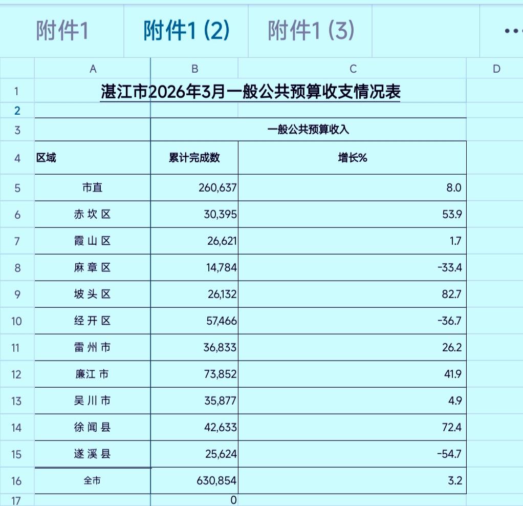 湛江市各县（市、区）2026年1-3月份财政收入出炉：廉江登顶榜首徐闻跻身