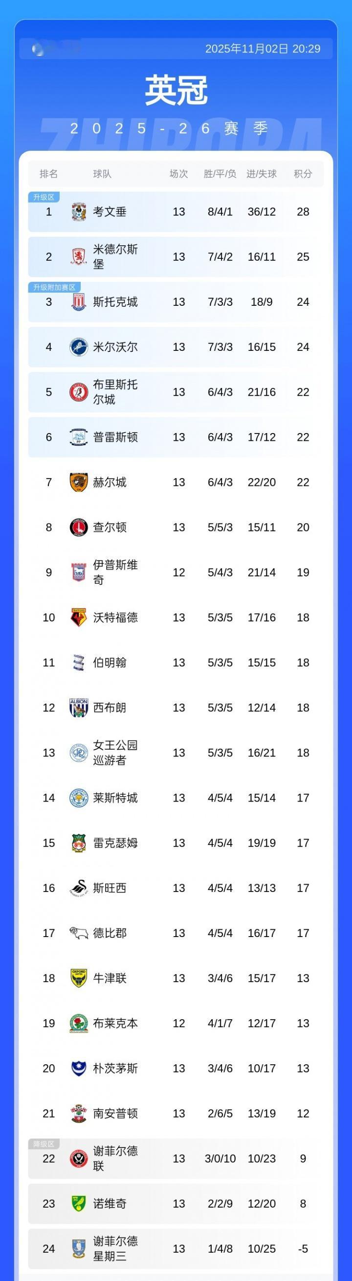 有几个球队连英冠都踢不了，英超恐怕回不来了。莱斯特城排在第14，这次冲超悬了