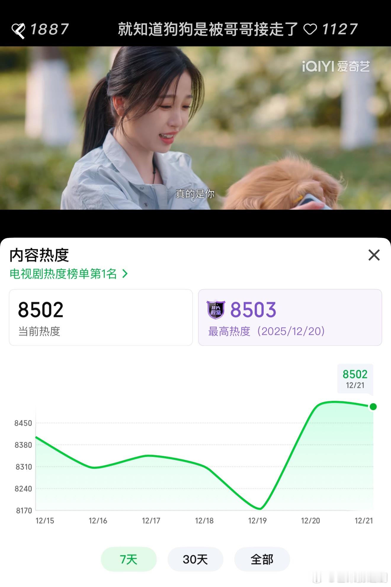 虞书欣《双轨》站内热度破8503，平台近三年现偶第4，另外在国外流媒体平台vik
