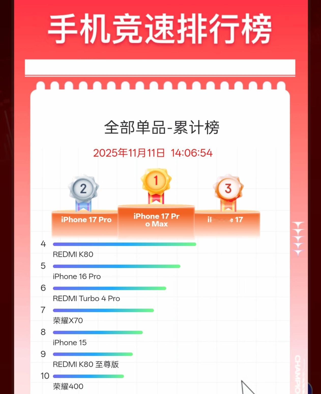 看了下某东榜单，这果子真就常年霸榜，你们双十一都买了些啥