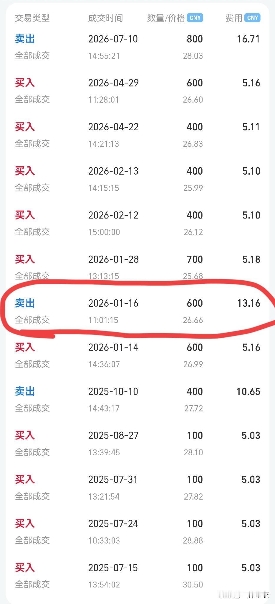 cj电力持有一年多，中间有一次没扛住卖在低位，相当于清仓了。然后1月28日，