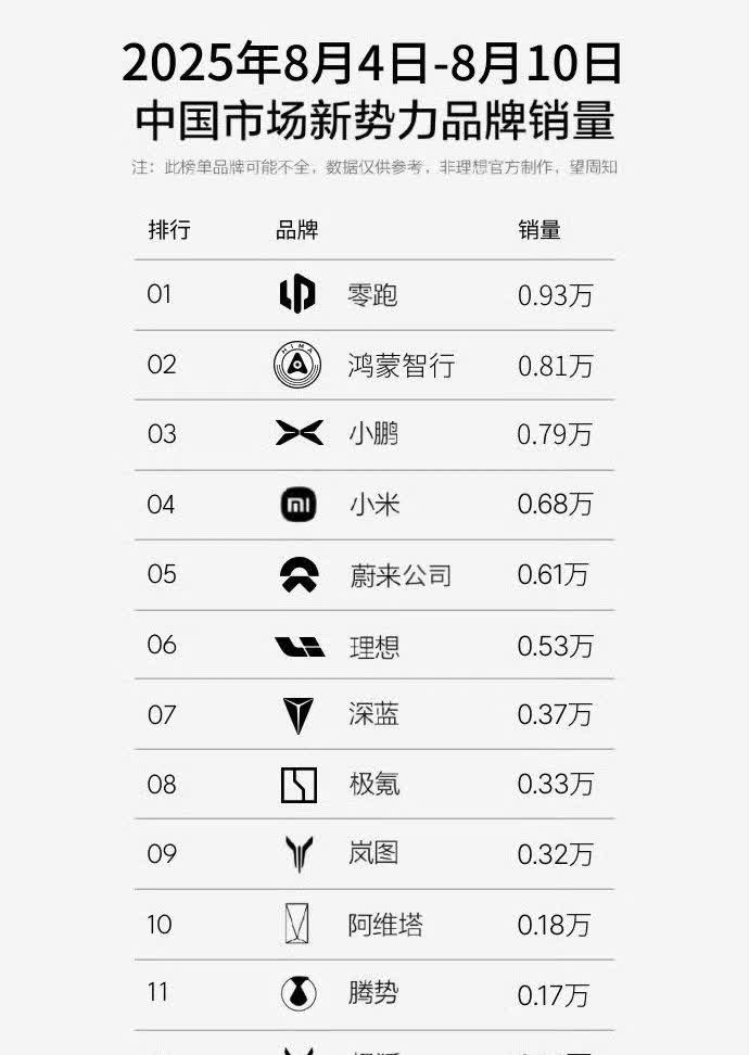 喔嚯，上周的神秘销量榜单，零跑首次登顶。