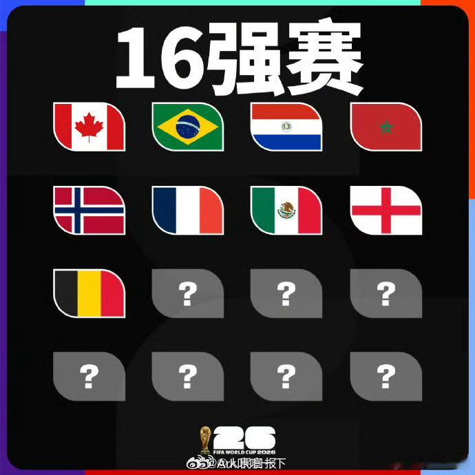 世界杯16强已确定9席传统强队巴西法国英格兰，还有一些新晋队伍首次闯入，PS：今