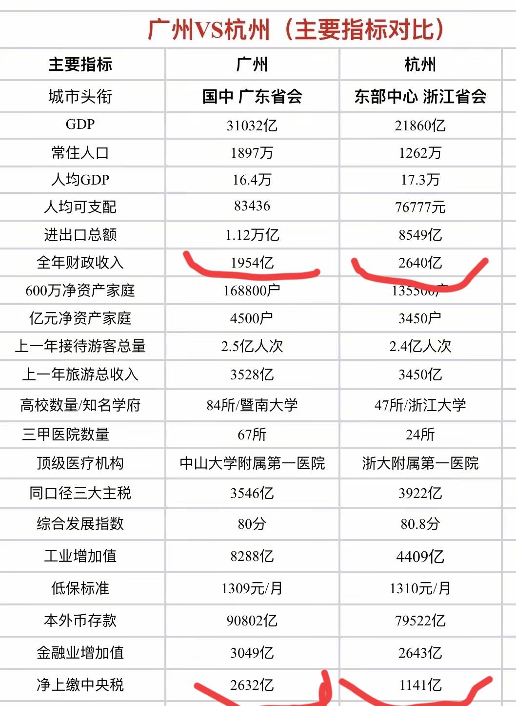 二个省会广州与杭州，广州真是太难了，净上缴中央税，广州足足比杭州多缴一倍还不止