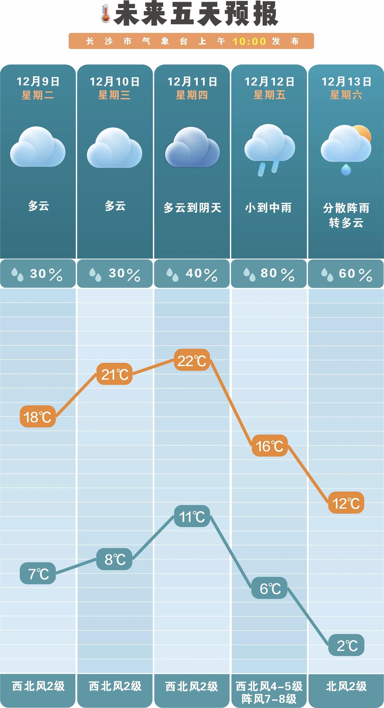 12月的长沙正经历“晴暖开场、寒潮收尾”的天气剧本，未来一周晴雨、冷暖切换剧烈，