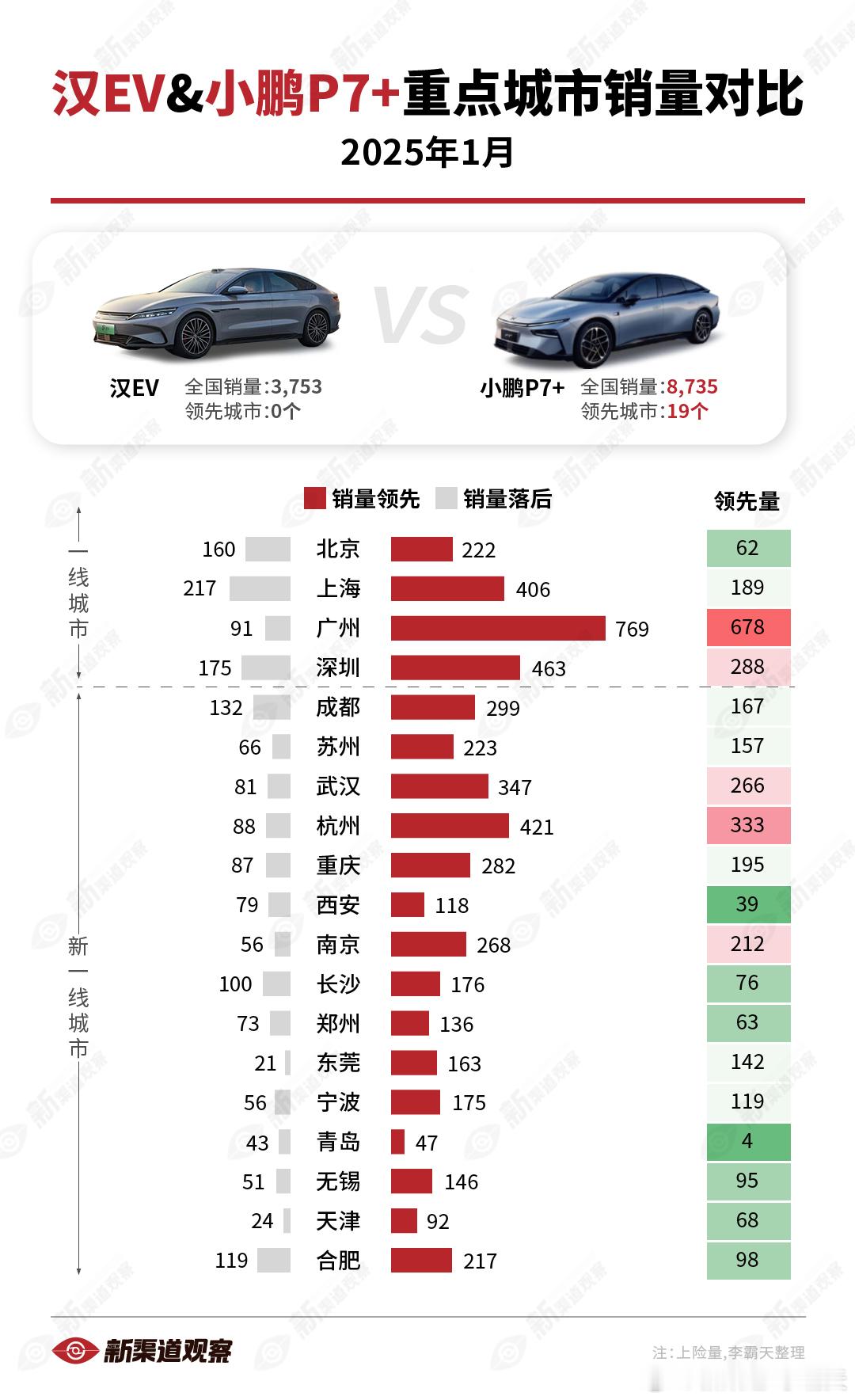 【汉EVvs.小鹏P7+1月重点城市销量对比】本月，小鹏P7+依旧在全国销