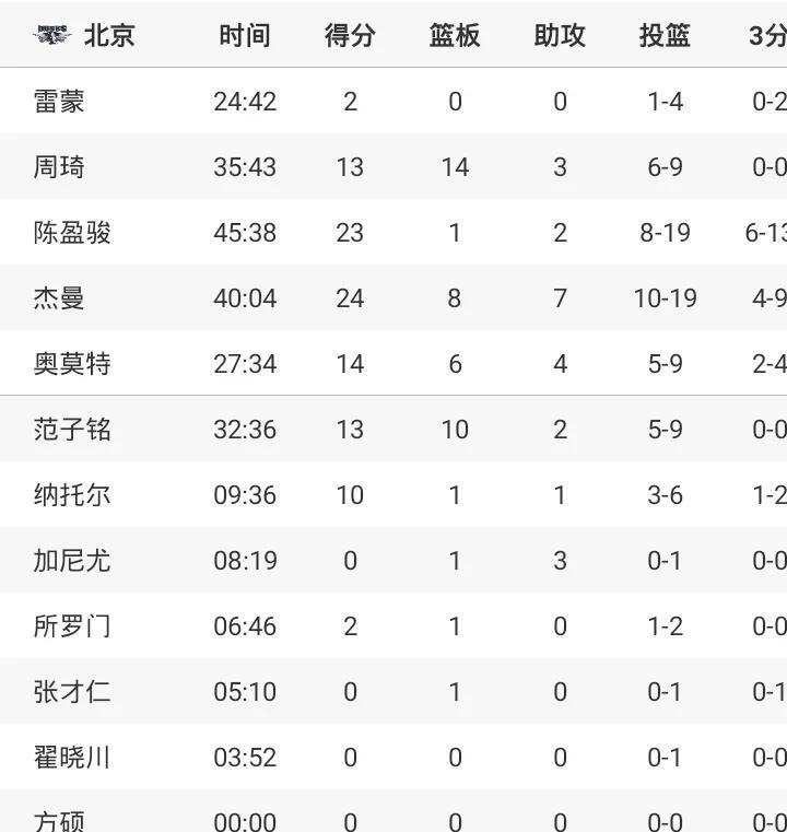 周琦13+14+3+2冒范子铭13+10+2陈盈俊23+杰曼24+8+7
