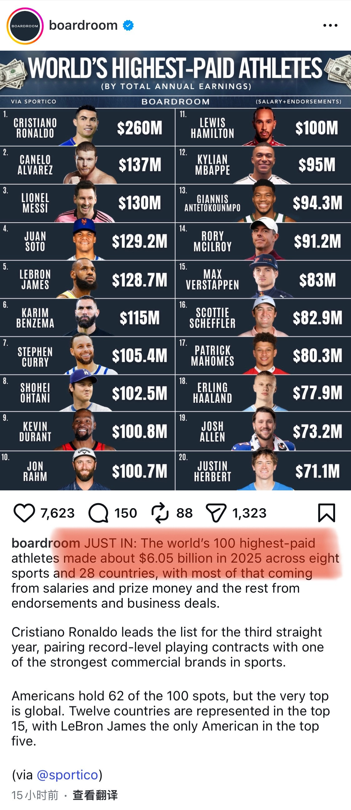 不管是什么榜单，罗都是NO.1