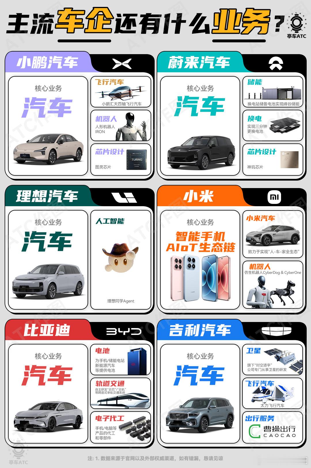 前几天的2025小鹏科技日，刷新了很多朋友对于小鹏的认知，它不就是一造车的吗？怎