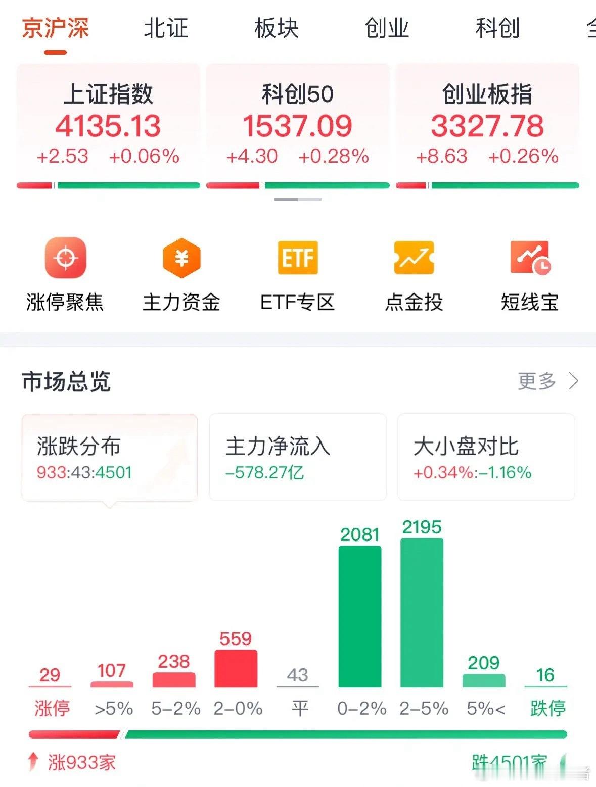 A股指数全线飘红超4500个股杀跌，CPO全线暴涨：就是这样的A股，指数全红！1