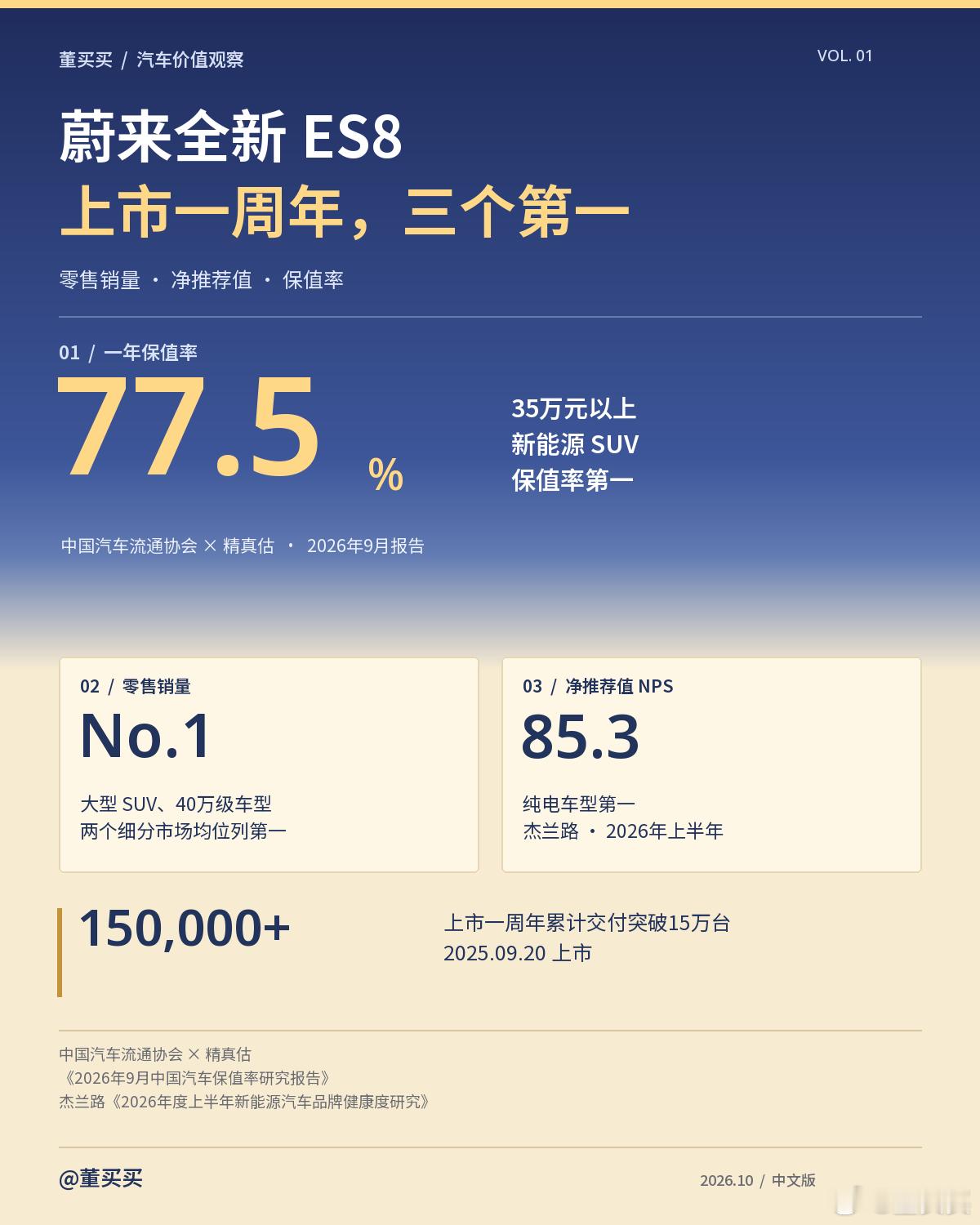 全新蔚来ES8，上市一年，拿到三个第一：40万以上销量第一、净推荐率第一、35万