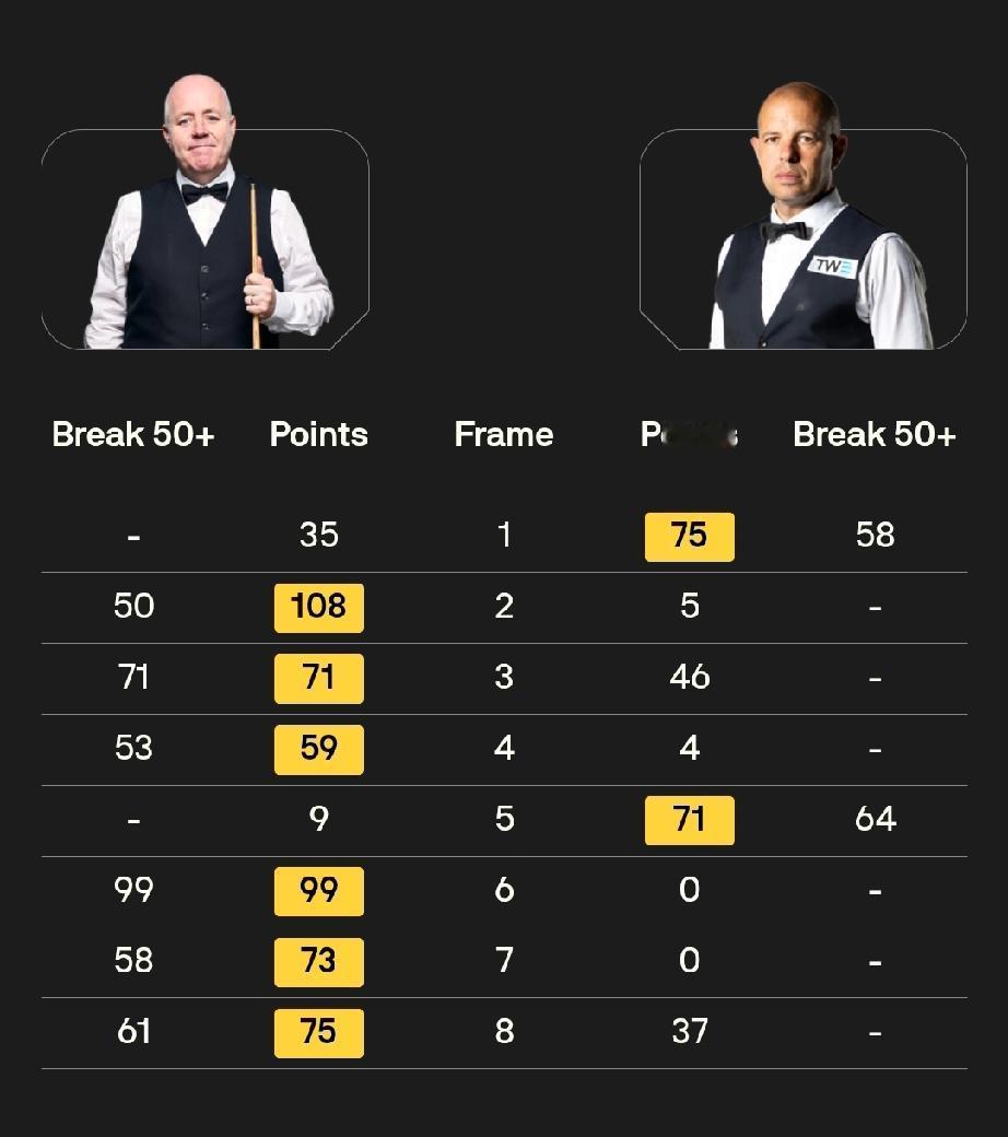 大师赛六个6-2!囧哥、巫师晋级!1月14日，斯诺克大师赛结束了第三天的比赛，