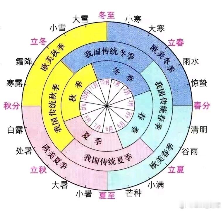 一天24小时与一年24节气有什么关系？我们知道，一天有12时辰24小时，一年有1