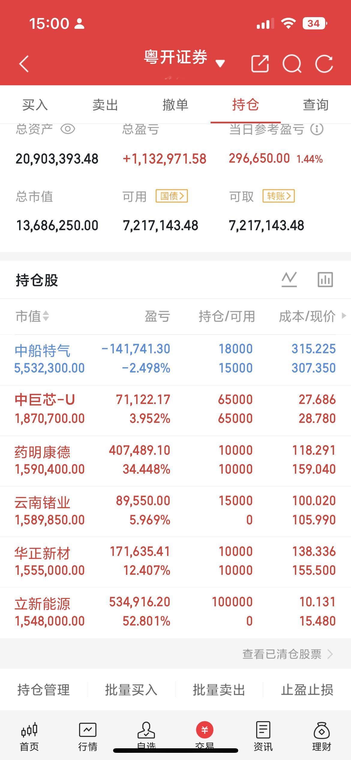 收盘了，宝子们今日外围股市普遍收跌，A股走出独立韧性行情，两市低开高走。早盘大盘