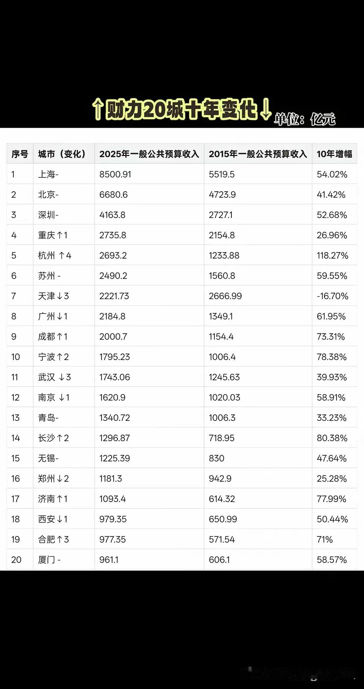 地方财力20强城市中，杭州市是近十年（2015-2025）增速最高的城市，财政收