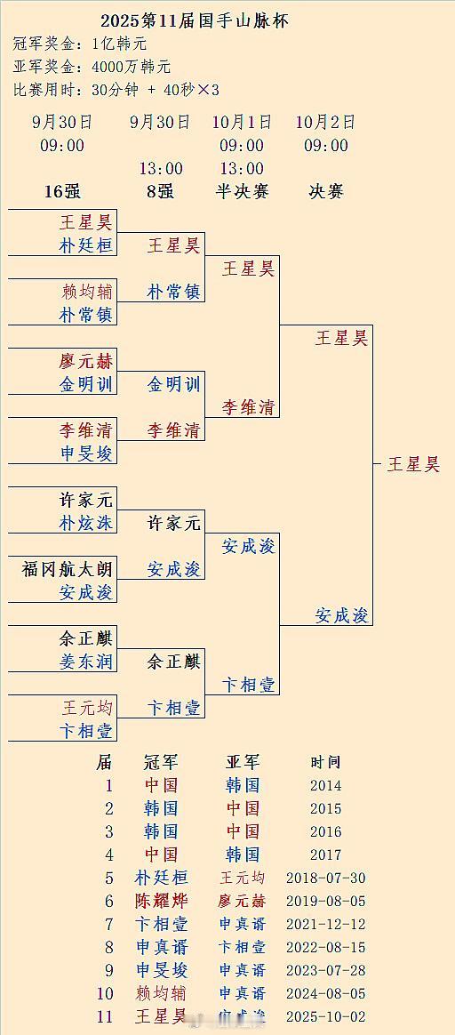 中国王星昊（胜韩国安成浚）夺得第11届国手山脉杯（世界小赛）冠军