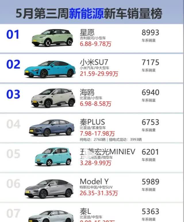 5月第三周新能源汽车销量榜单，小米Su7位于榜2，友商大定十几万，没上榜，相信